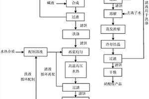 以工業廢液聯產硝酸銨以及六角片狀氫氧化鎂的方法