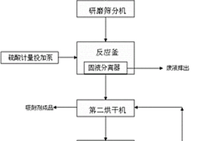 處理含鉛廢水的污泥基吸附劑制備系統