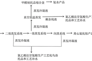 氯化銨生產廢水的清潔處理方法