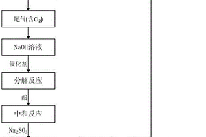 氯堿工業尾氣吸收廢水的循環利用方法
