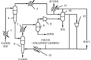 適用于加氫石油樹脂生產過程的脫除溶劑及低聚物的工業方法