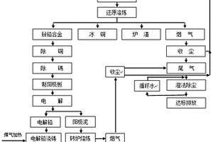 工業危廢資源化綜合利用方法