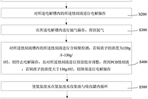 氨氮廢水處理方法和系統