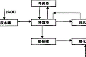 酚醛樹脂含酚廢水的處理方法