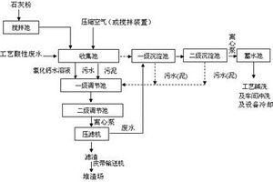 氟化氫生產中產生的廢氣和廢水綜合處理方法