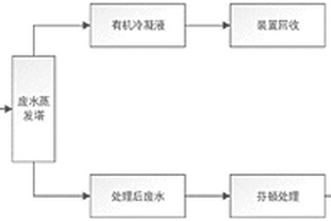 環己酮氨肟化法制環己酮肟生產廢水的預處理和處理方法