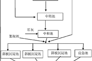 活性炭生產廢水處理方法