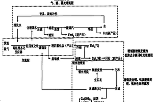 四氯化鈦工業生產過程中廢水、廢液的處理方法