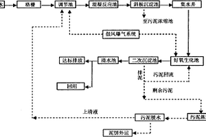 PVC母液廢水回用預處理方法