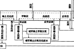回用稀土萃取分離皂化廢水洗滌有機、配制反萃液和洗液方法