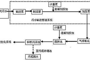 感光材料廢水預處理方法