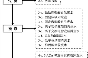 實現7-ACA生產廢水零排放的工藝
