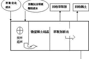 稀土冶煉分離廢水聯合處理方法