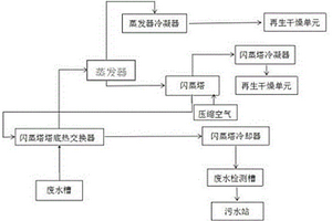 甲烷氯化物廢水處理系統