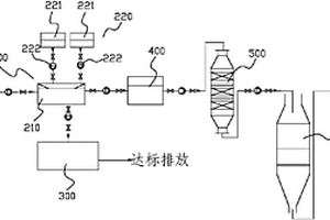 高濃度氨氮廢水處理系統