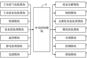 工業廢氣廢水光催化氧化處理系統及方法