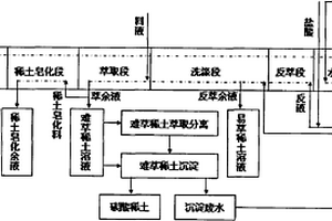 碳酸稀土沉淀廢水回用到萃取分離工藝洗滌有機、配制反萃液和洗液方法