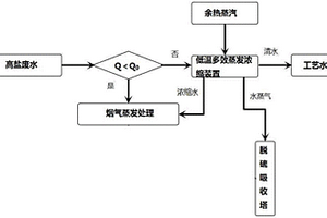 使工業生產中產生的高鹽廢水零排放的方法