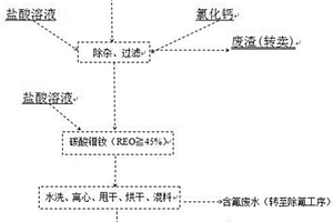 利用含氟廢水產出氟化鐠釹的方法
