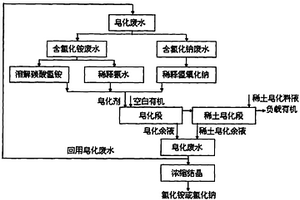 稀土萃取分離產生的皂化廢水直接回用配制皂化劑方法