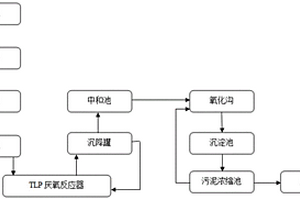 制糖工業廢水處理裝置和方法