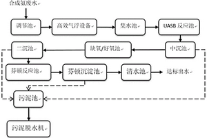 合成氨的廢水處理系統及處理方法