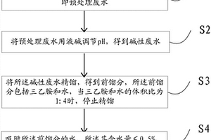 從永固紫RL生產廢水中回收三乙胺的方法