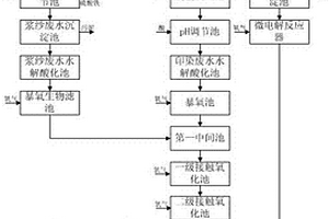 紡織生產廢水的綜合處理方法及系統