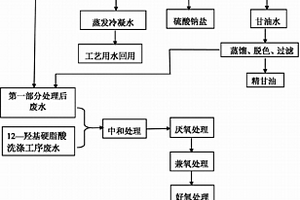 12-羥基硬脂酸的生產廢水處理方法