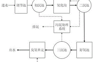 基于臭氧高級氧化技術處理印染廢水的方法