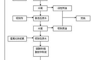 染料及中間體生產過程中含硫酸的廢水處理方法
