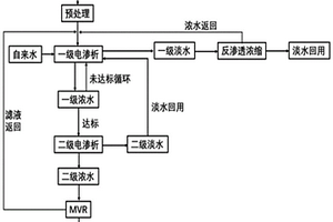 通過電滲析技術從印染廢水中分離鹽的方法