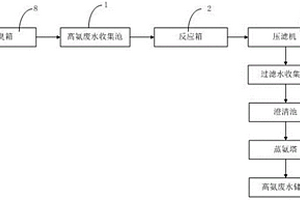 高氨廢水處理系統