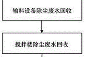 預拌混凝土綠色生產粉塵廢水治理方法