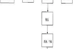 利用冷凍結晶去除并回收丙烯腈廢水中硫酸鹽的方法