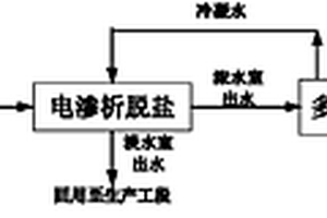 木質素生產廢水的處理方法