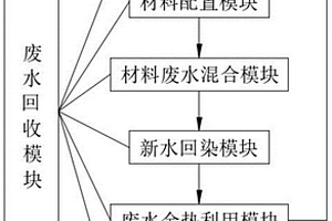 印染廢水回用系統及織物印染的方法