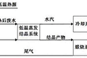 堿洗塔廢水處理系統及處理方法