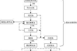 二氯煙酸的生產廢水COD降解工藝