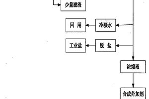 利用纖維素醚類生產排放廢水制備混凝土外加劑的方法