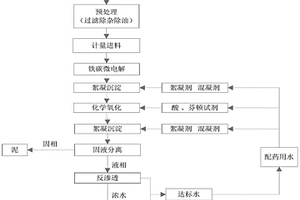 鐵碳微電解-芬頓氧化聯合處理油田廢水的方法和系統