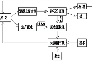 混凝土生產廢水再利用系統