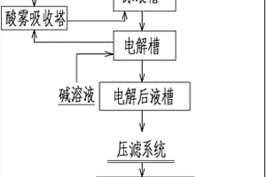從工業廢水中回收有價金屬并降氨氮及COD的方法