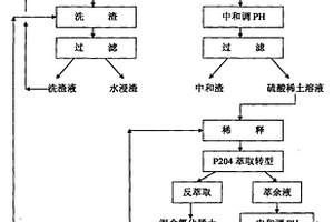 硫酸體系萃取轉型生產氯化稀土工藝廢水再利用的方法