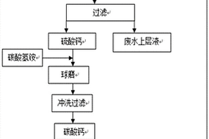處理含硫酸工業廢水的方法