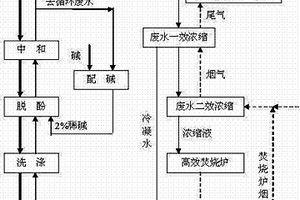 硝基甲苯生產過程中硝化廢水的濃縮焚燒處理方法