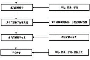 焦化廢水污染土壤的生物修復方法