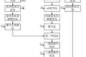 紡織生產廢水的綜合處理系統