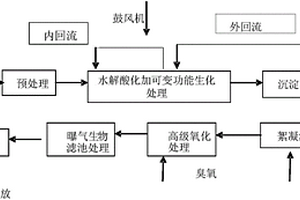 工業園區廢水的深度處理方法