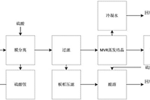 三元正極材料生產廢水的處理方法及處理系統
